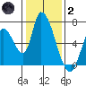 Palo Alto tide chart for Sunday, January 2, 2022