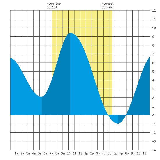 Palo Alto tide chart for Sunday, January 30, 2022