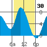 Palo Alto tide chart for Sunday, January 30, 2022