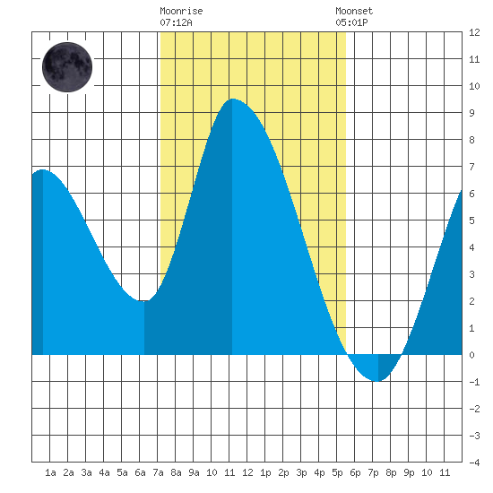 Palo Alto tide chart for Monday, January 31, 2022