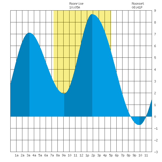 Palo Alto tide chart for Wednesday, January 5, 2022