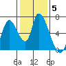Palo Alto tide chart for Wednesday, January 5, 2022