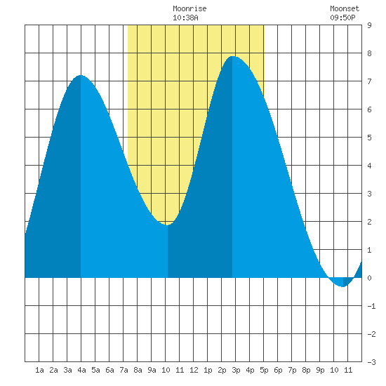 Palo Alto tide chart for Thursday, January 6, 2022