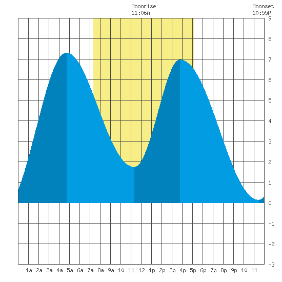 Palo Alto tide chart for Friday, January 7, 2022