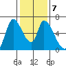 Palo Alto tide chart for Friday, January 7, 2022