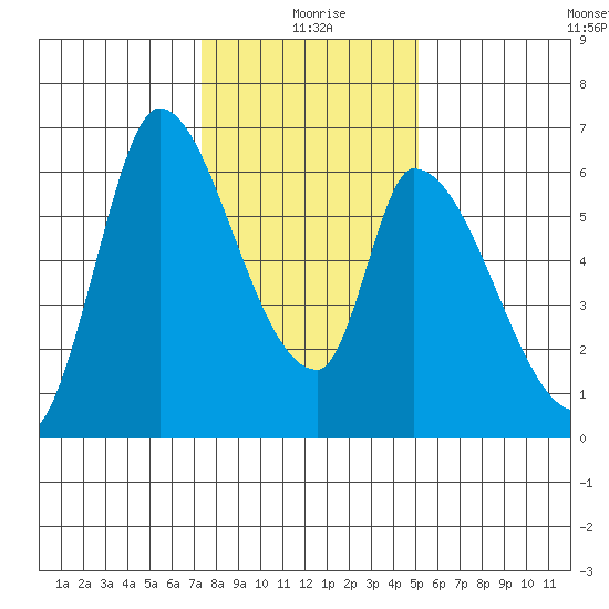 Palo Alto tide chart for Saturday, January 8, 2022
