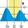 Palo Alto tide chart for Saturday, January 8, 2022