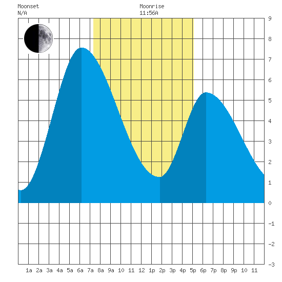 Palo Alto tide chart for Sunday, January 9, 2022
