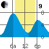 Palo Alto tide chart for Sunday, January 9, 2022