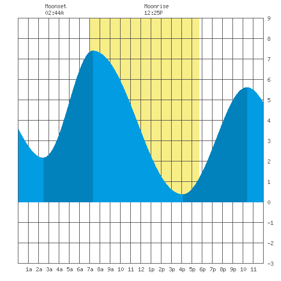 Palo Alto tide chart for Thursday, February 10, 2022