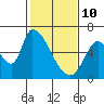 Palo Alto tide chart for Thursday, February 10, 2022