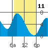 Palo Alto tide chart for Friday, February 11, 2022