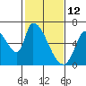Palo Alto tide chart for Saturday, February 12, 2022