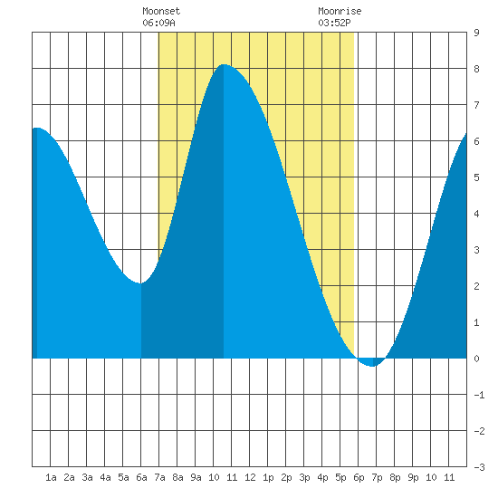 Palo Alto tide chart for Monday, February 14, 2022