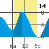 Palo Alto tide chart for Monday, February 14, 2022