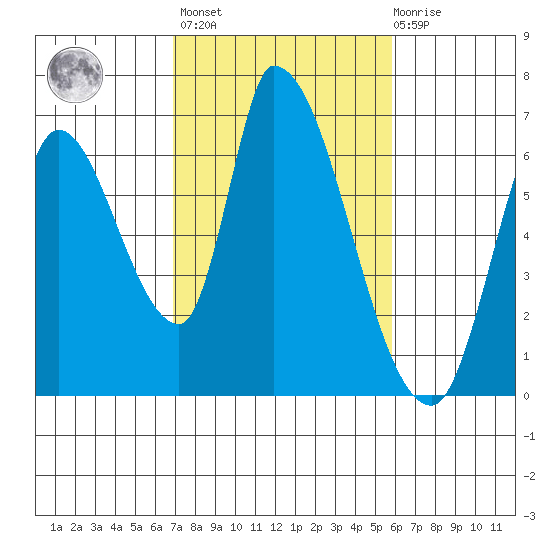 Palo Alto tide chart for Wednesday, February 16, 2022