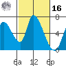 Palo Alto tide chart for Wednesday, February 16, 2022