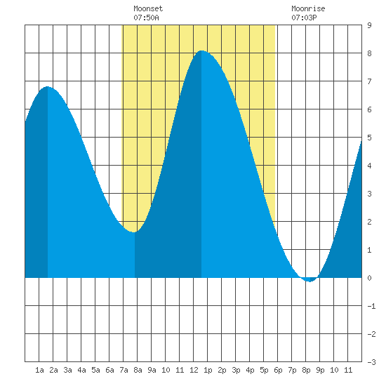 Palo Alto tide chart for Thursday, February 17, 2022