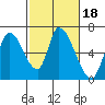 Palo Alto tide chart for Friday, February 18, 2022