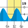 Palo Alto tide chart for Saturday, February 19, 2022