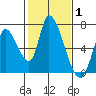 Palo Alto tide chart for Tuesday, February 1, 2022