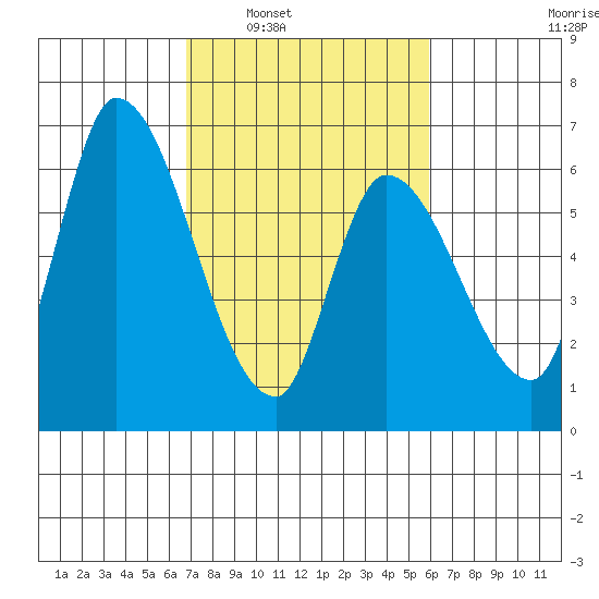 Palo Alto tide chart for Monday, February 21, 2022