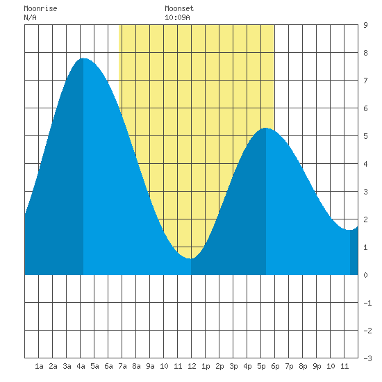 Palo Alto tide chart for Tuesday, February 22, 2022