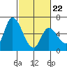 Palo Alto tide chart for Tuesday, February 22, 2022