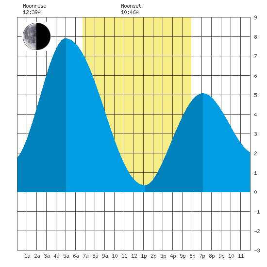 Palo Alto tide chart for Wednesday, February 23, 2022
