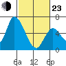 Palo Alto tide chart for Wednesday, February 23, 2022