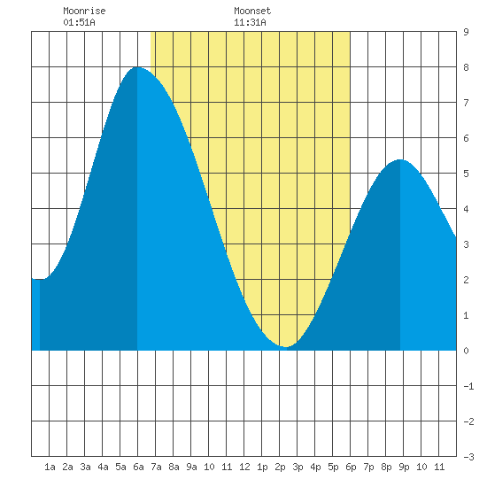 Palo Alto tide chart for Thursday, February 24, 2022