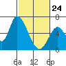Palo Alto tide chart for Thursday, February 24, 2022