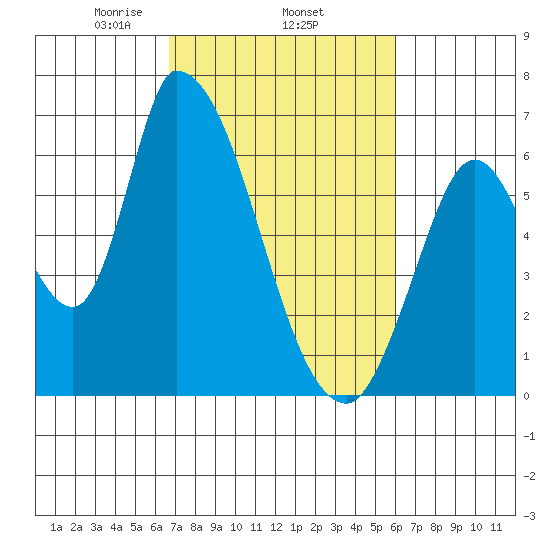 Palo Alto tide chart for Friday, February 25, 2022