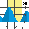 Palo Alto tide chart for Friday, February 25, 2022
