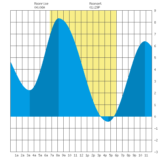 Palo Alto tide chart for Saturday, February 26, 2022