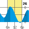 Palo Alto tide chart for Saturday, February 26, 2022