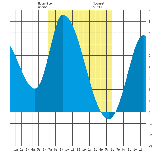 Palo Alto tide chart for Sunday, February 27, 2022