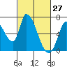 Palo Alto tide chart for Sunday, February 27, 2022