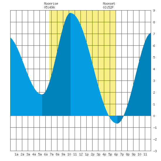 Palo Alto tide chart for Monday, February 28, 2022
