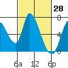 Palo Alto tide chart for Monday, February 28, 2022