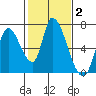 Palo Alto tide chart for Wednesday, February 2, 2022
