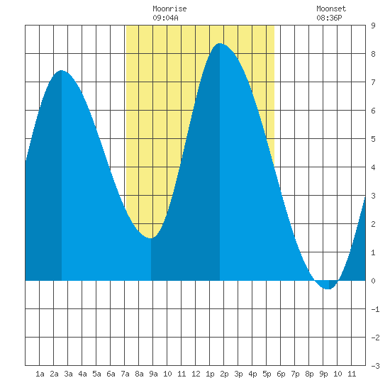 Palo Alto tide chart for Thursday, February 3, 2022