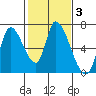 Palo Alto tide chart for Thursday, February 3, 2022