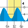 Palo Alto tide chart for Friday, February 4, 2022
