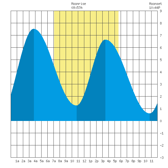 Palo Alto tide chart for Saturday, February 5, 2022