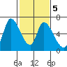 Palo Alto tide chart for Saturday, February 5, 2022