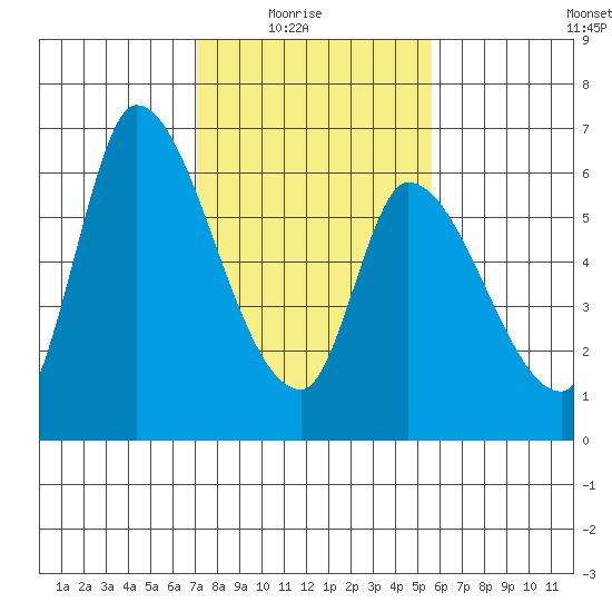 Palo Alto tide chart for Sunday, February 6, 2022