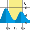 Palo Alto tide chart for Sunday, February 6, 2022