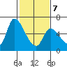 Palo Alto tide chart for Monday, February 7, 2022