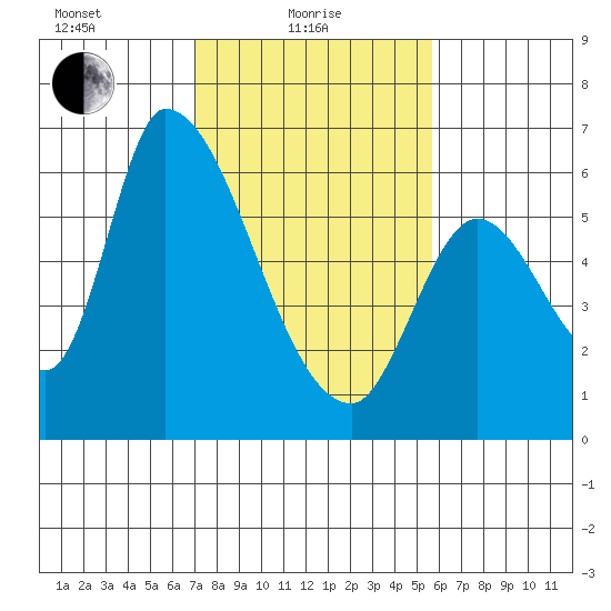 Palo Alto tide chart for Tuesday, February 8, 2022